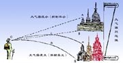 上現(xiàn)蜃景示意圖
