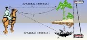 下現(xiàn)蜃景示意圖