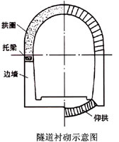 隧道襯砌示意圖